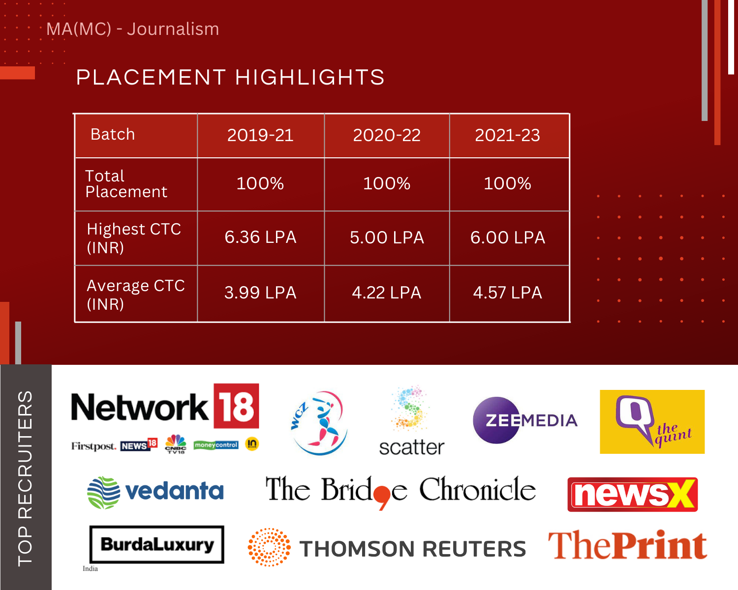 Journalism Placement Stats'23